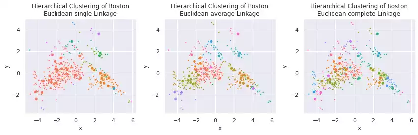 Effect of the different linkages over the clustering's final configuration.