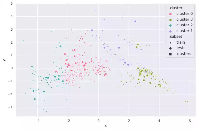K-Means clustering over the Boston dataset after dimensionalty reduction was performed.