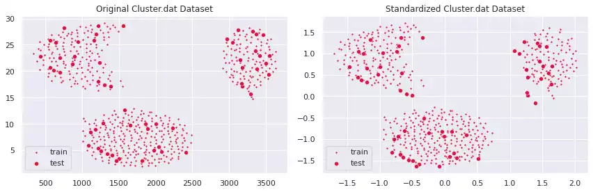 The Cluster.dat Dataset: (a) the features in their original value range, and (b) features were scaled in order to have 0 mean and standard deviation 1.