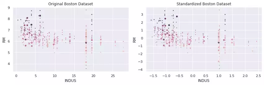The Boston Dataset: (a) the features in their original value range, and (b) features were scaled in order to have mean 0 and standard deviation 1.