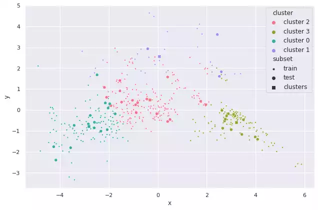 K-Means clustering over Boston Dataset.