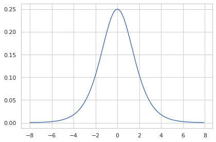 The derivative of the Sigmoid activation function.