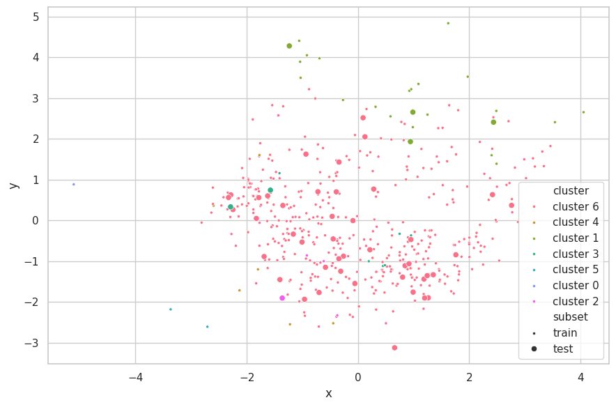 Hierarchical Clustering over California Dataset.