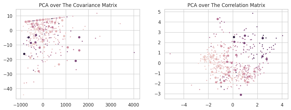 Effect of data standardization over Eigen Decomposition.