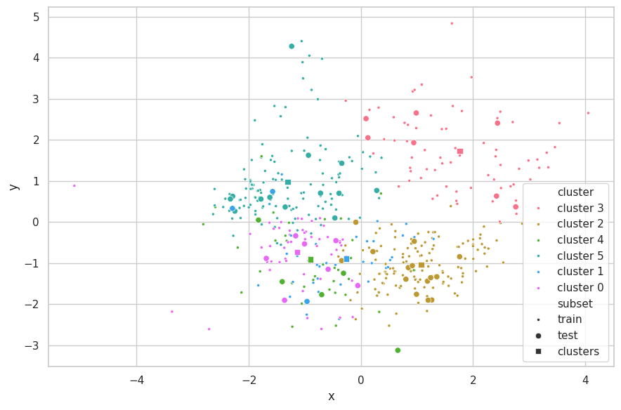 K-Means clustering over the California dataset after dimensionalty reduction was performed.