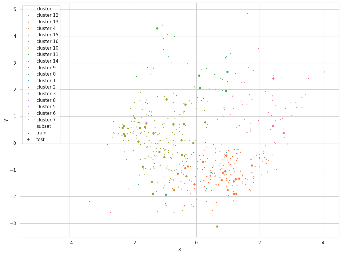 Hierarchical clustering over the California dataset after dimensionality reduction was performed.