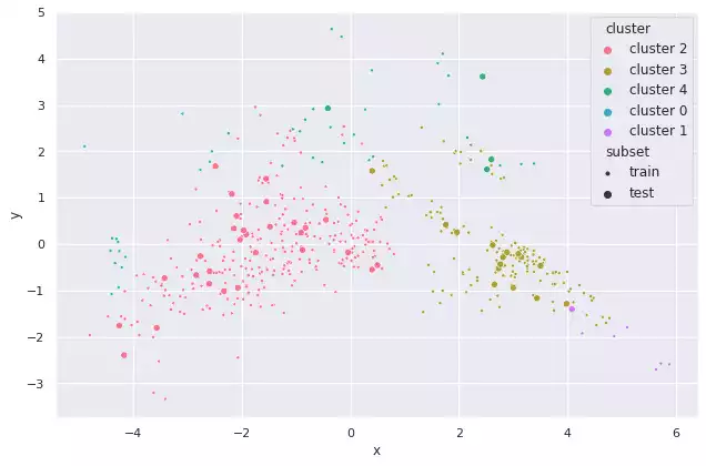 Hierarchical clustering over the Boston dataset after dimensionality reduction was performed.