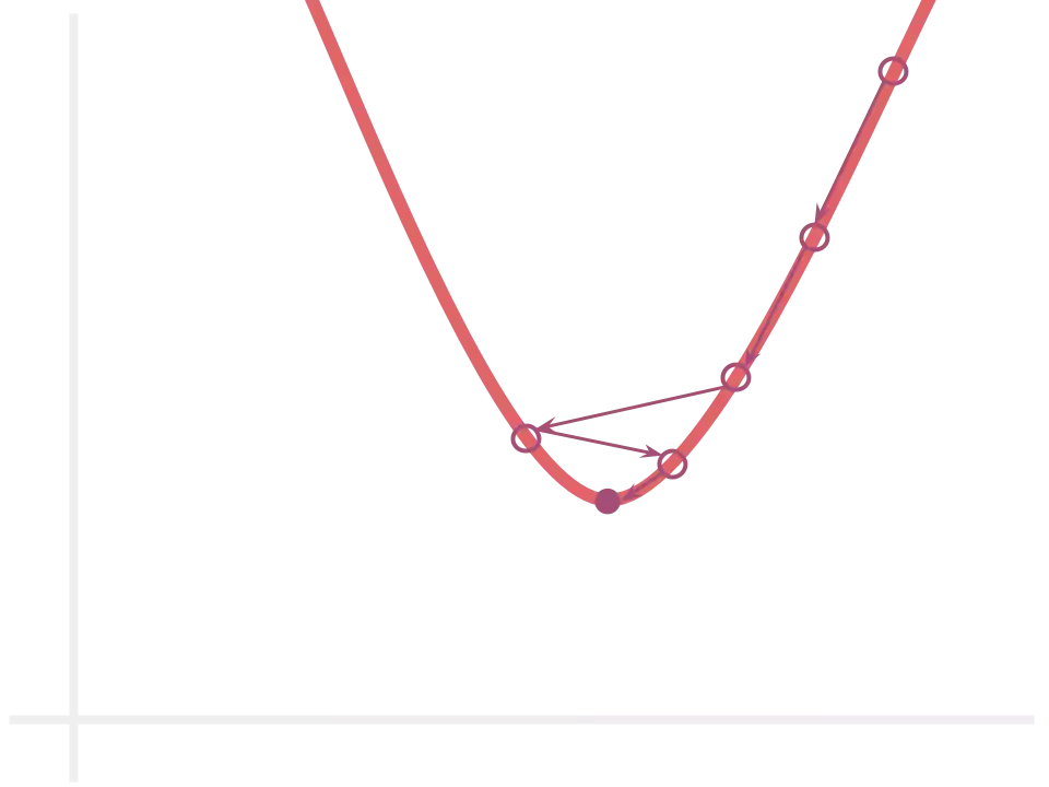 Melhoramento iterativo de erro pelo método 'Gradient Descent'.