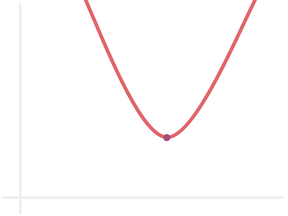 Gráfico de uma função quadrática.