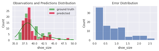 Distribuição de valores reais, estimados e erros para a variável shoe_size no conjunto wo_men.