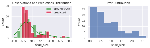 Distribuição de valores reais, estimados e erros para a variável shoe_size no conjunto wo_men.