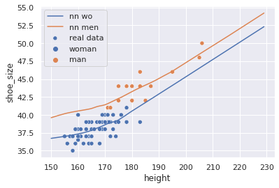 Distribuição de amostras do conjunto wo_men e o modelo não linear.