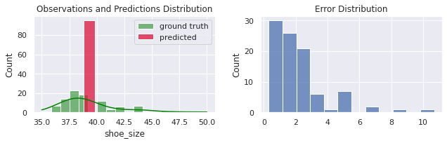 Distribuição de amostras, predições e erros para o conjunto wo_men.