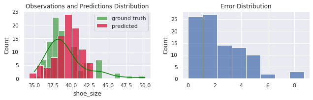 Distribuição de amostras, predições e erros para o conjunto wo_men, quando ruído é acrescido das predições.
