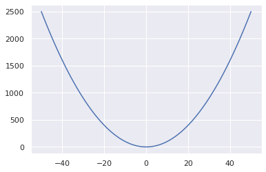 Função Mean Squared Error (MSE), para x contido no intervao -50 e 50.