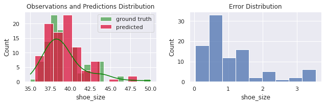 Distribuição de amostras, predições e erros para o conjunto wo_men.