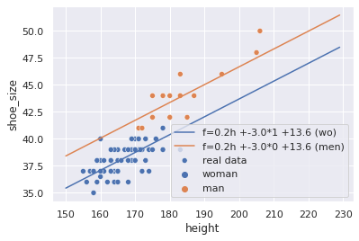 Distribuição de amostras do conjunto wo_men e o modelo (contendo o atributo sex).