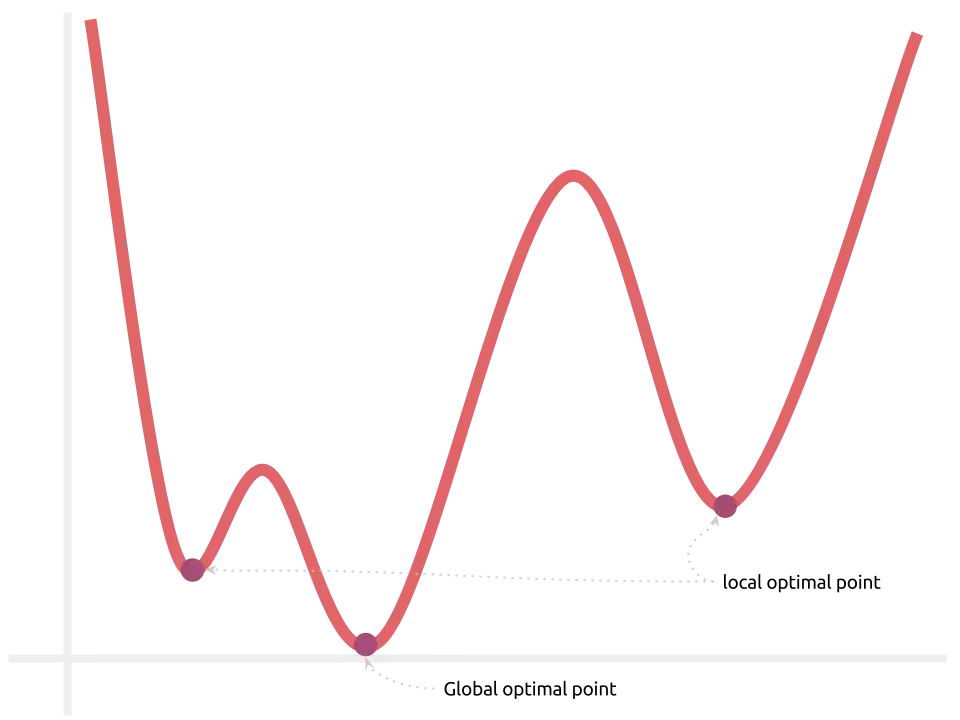 Gráfico de uma função não linear, de ordem superior à quadrática.