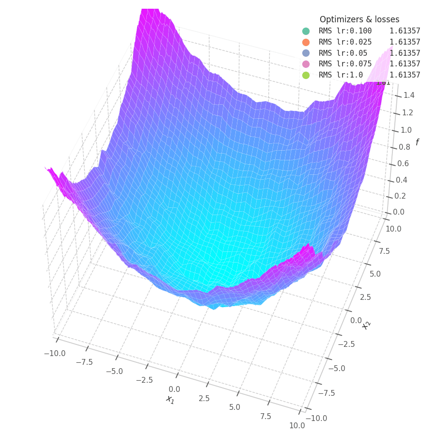 RMSprop optimization over the Quadratic Function $f_0(x, y)=\frac{1}{2}[\frac{x}{10}^2 + \frac{y}{10}^2]$.