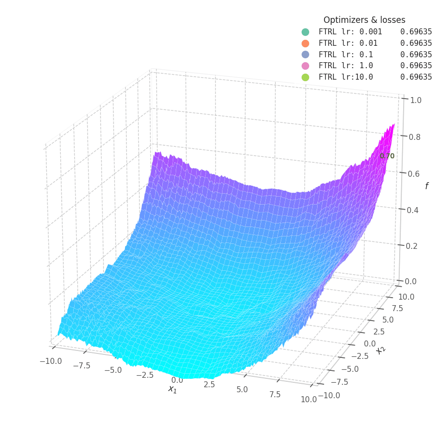 FTRL over $f_1(x, y) = x^3 +y^3 +x^2 + y^2 + y$.