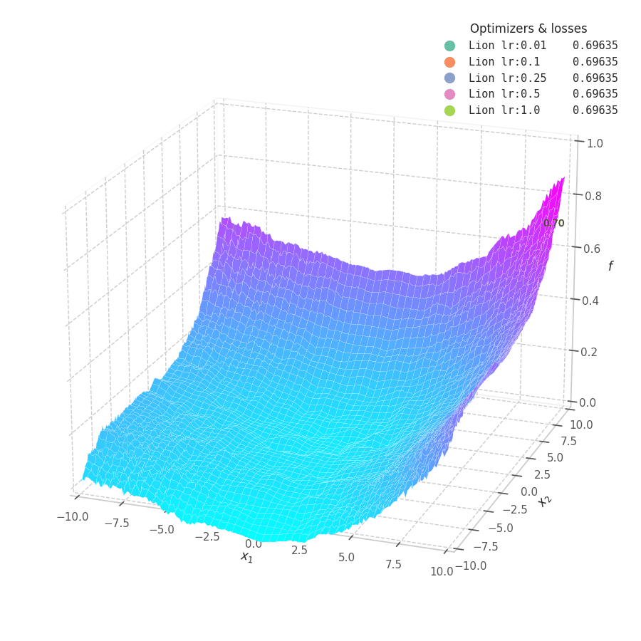 Lion over $f_1(x, y) = x^3 +y^3 +x^2 + y^2 + y$.