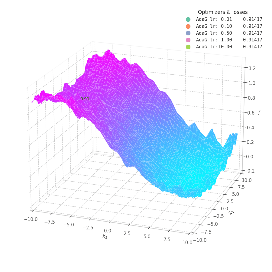 AdaGrad over $f_4(x, y)=\sin(\frac{x}{5})-\cos(\frac{y}{10})$.