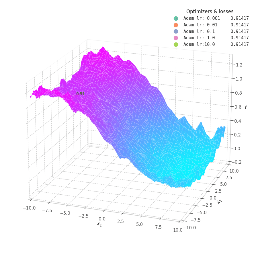 Adam over $f_4(x, y)=\sin(\frac{x}{5})-\cos(\frac{y}{10})$.