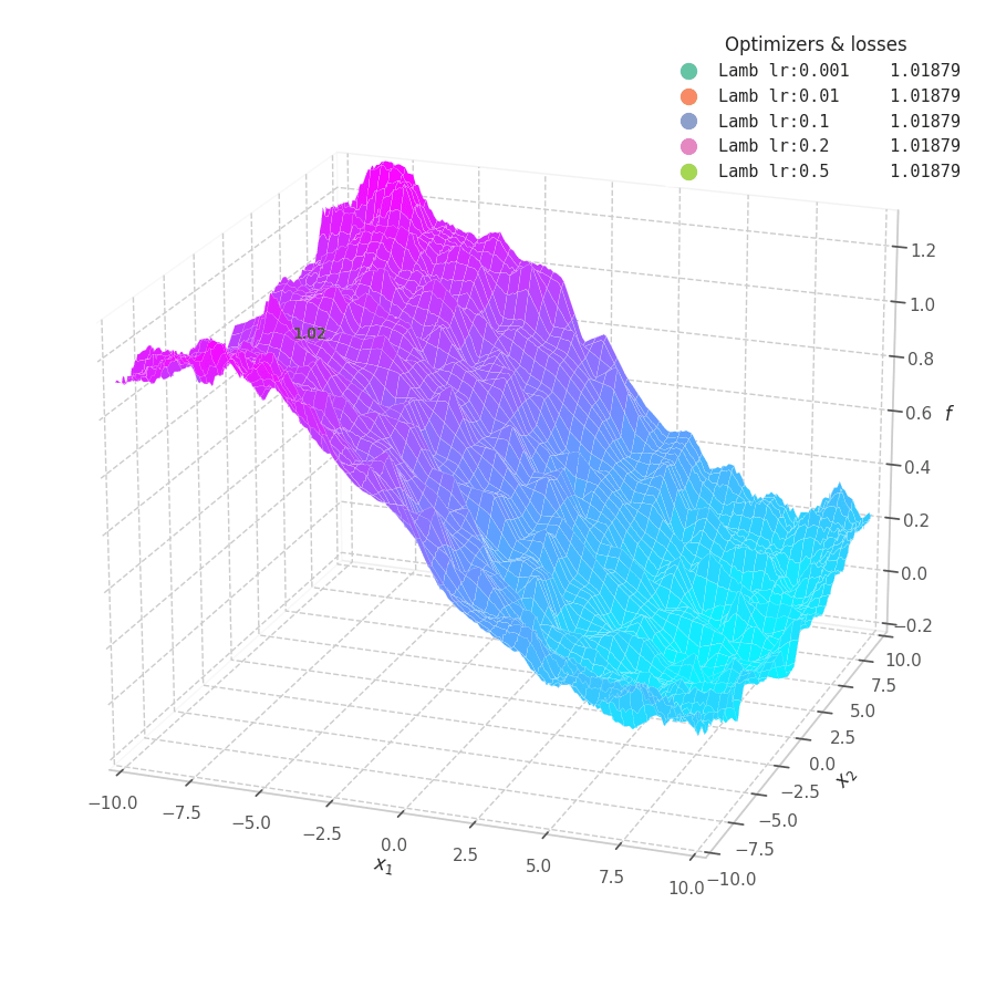 LAMB over $f_4(x, y)=\sin(\frac{x}{5})-\cos(\frac{y}{10})$.
