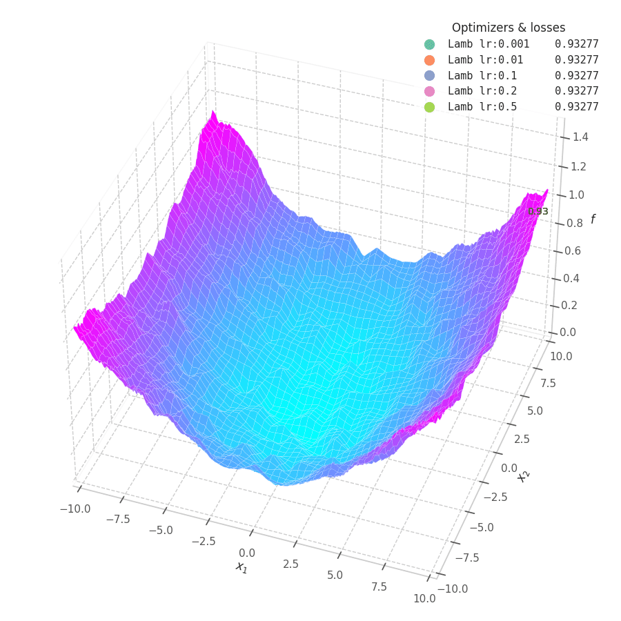 LAMB over $f_5(x, y)=\frac{1}{2}[\frac{x}{8}^2 + \frac{y}{12}^2]$.