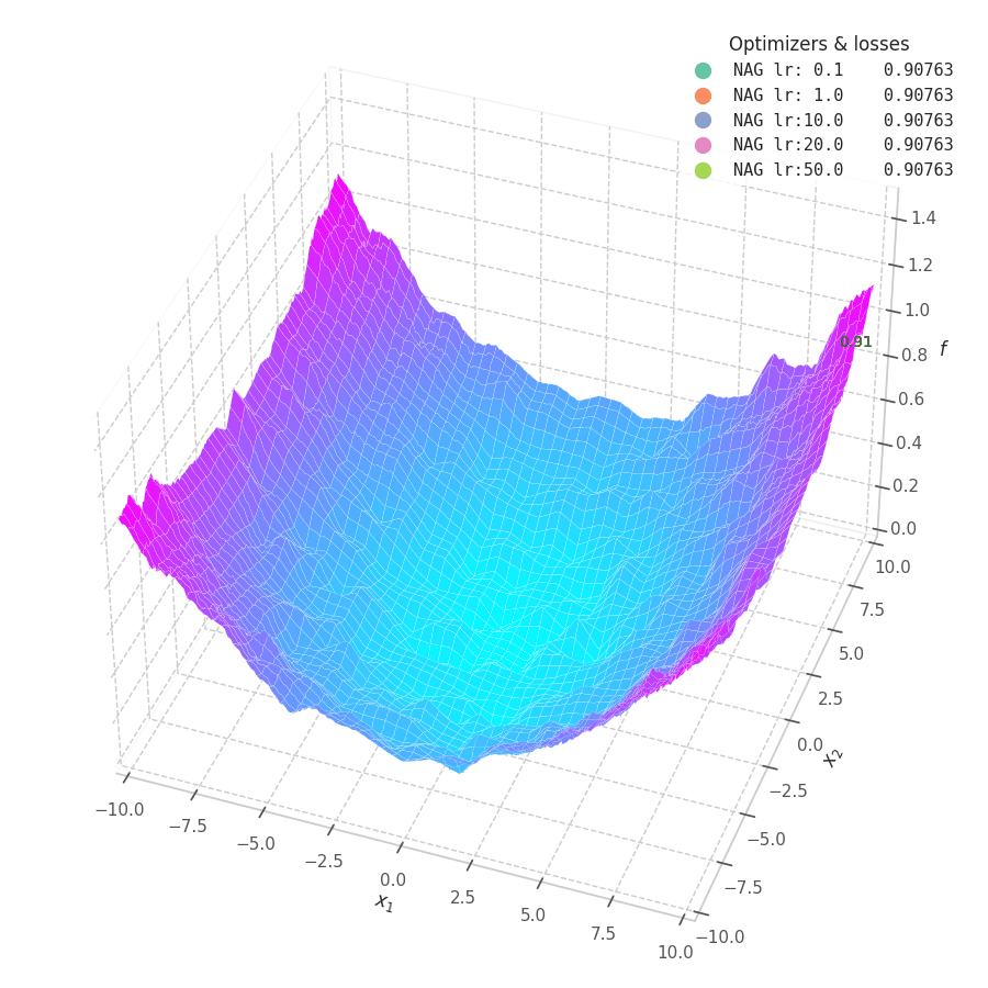 Nesterov Momentum optimization over the Elliptic Quadratic Function $f_5(x, y)=\frac{1}{2}[\frac{x}{8}^2 + \frac{y}{12}^2]$.