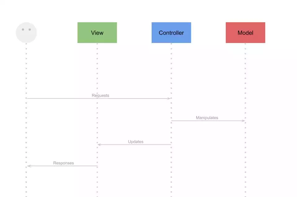 MVC Architecture diagram.