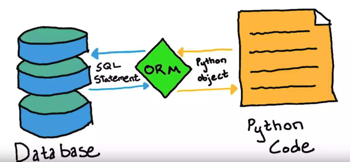 An overview sketch of an ORM